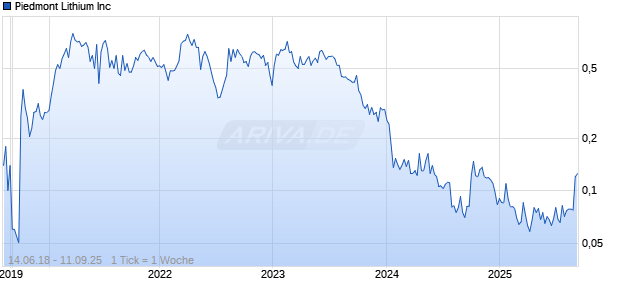Piedmont Lithium Inc Chart