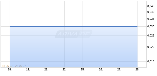 PASMINCO LTD ORD Chart
