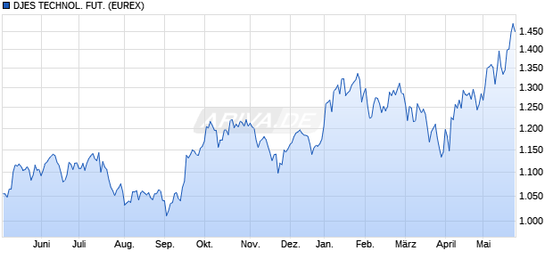 DJES TECHNOL. FUT. Future Chart