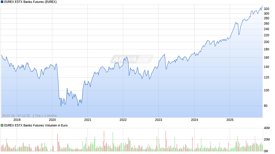 EUREX ESTX Banks Futures Chart