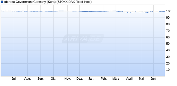 eb.rexx Government Germany (Kurs) Chart