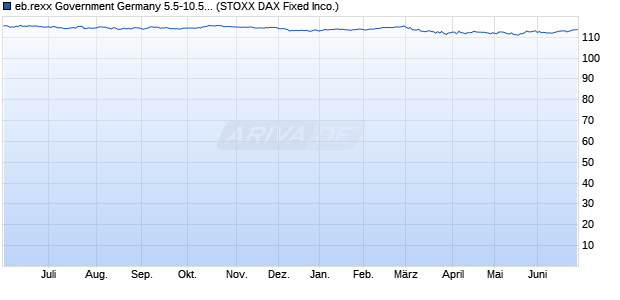 eb.rexx Government Germany 5.5-10.5 (Kurs) Chart