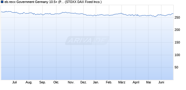 eb.rexx Government Germany 10.5+ (Performance) Chart