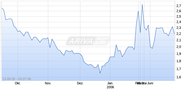CITIBANK KOS03 BEA Chart