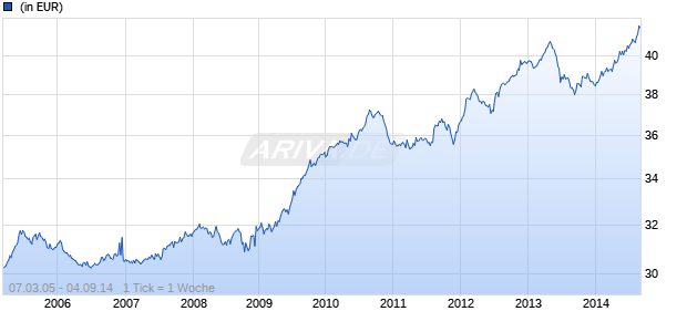 Metzler Renten Allstyle Chart