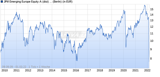JPM Emerging Europe Equity A (dist) - EUR Chart