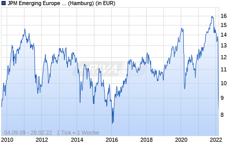 JPM Emerging Europe Equity A (dist) - EUR Chart