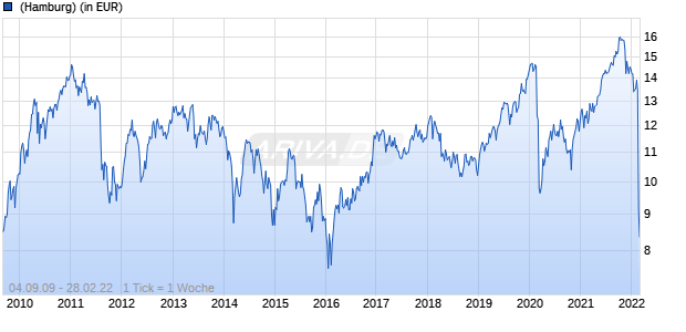 JPM Emerging Europe Equity A (dist) - EUR Chart