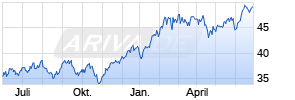JPM US Technology A (dist) - USD Chart