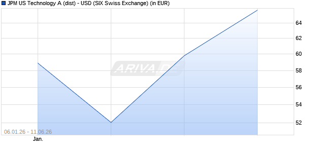Performance des JPM US Technology A (dist) - USD (WKN 987702, ISIN LU0082616367)