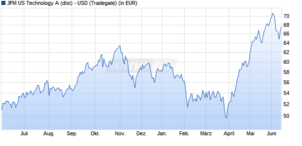 Performance des JPM US Technology A (dist) - USD (WKN 987702, ISIN LU0082616367)