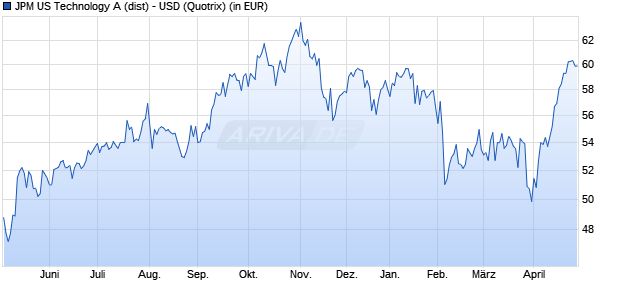 Performance des JPM US Technology A (dist) - USD (WKN 987702, ISIN LU0082616367)