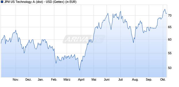 Performance des JPM US Technology A (dist) - USD (WKN 987702, ISIN LU0082616367)