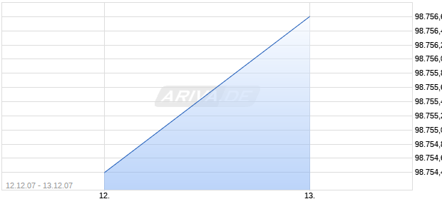 GOLDM.SA.KOS02 N100 Chart