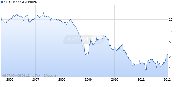 CRYPTOLOGIC LIMITED Chart