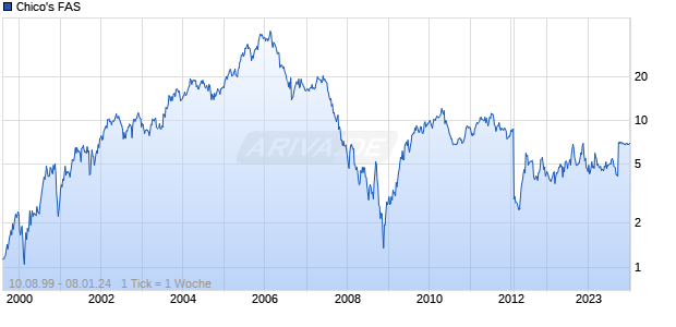 Chico's FAS Chart