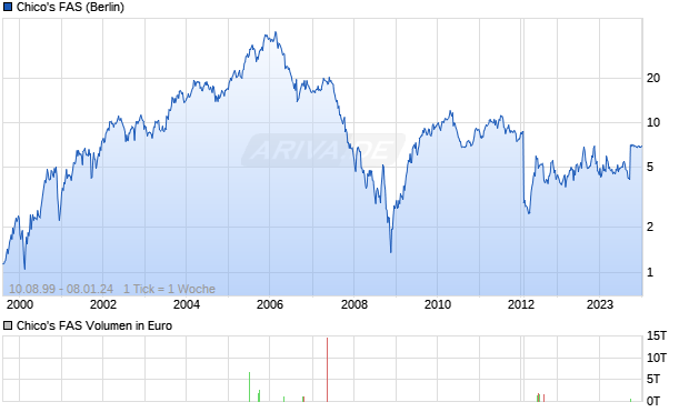 Chico's FAS Aktie Chart