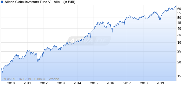 Allianz Global Investors Fund V - Allianz US Equity C2 (USD) Chart