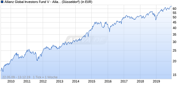 Performance des Allianz Global Investors Fund V - Allianz US Equity C2 (USD) (WKN 974430, ISIN IE0002495467)