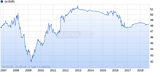 FT EuroRendite Chart