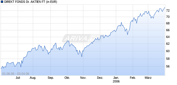DIREKT FONDS DEUTSCHE AKTIEN FT Chart