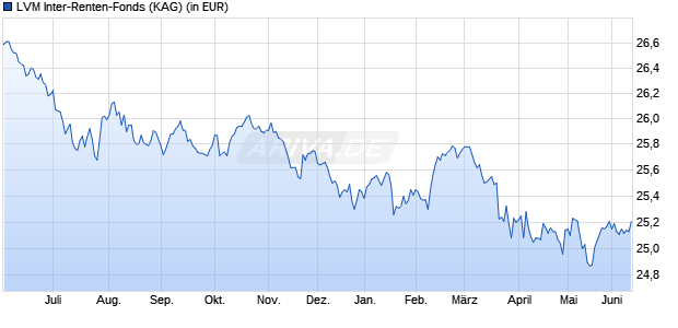 Performance des LVM Inter-Renten-Fonds (WKN 930392, ISIN IE0000663470)