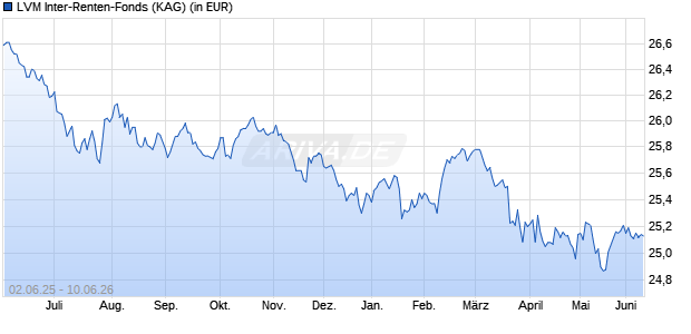 Performance des LVM Inter-Renten-Fonds (WKN 930392, ISIN IE0000663470)