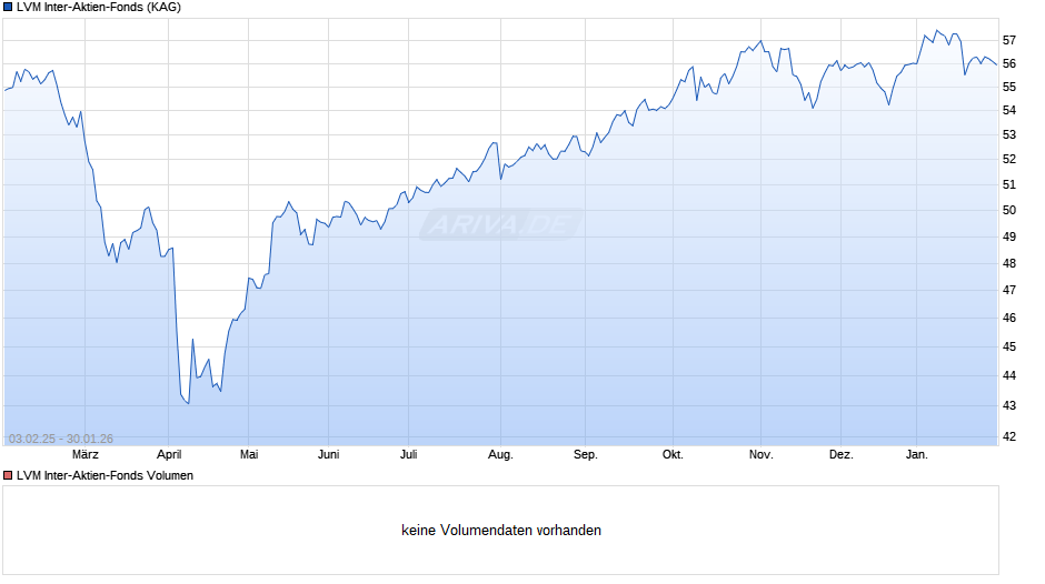LVM Inter-Aktien-Fonds Chart