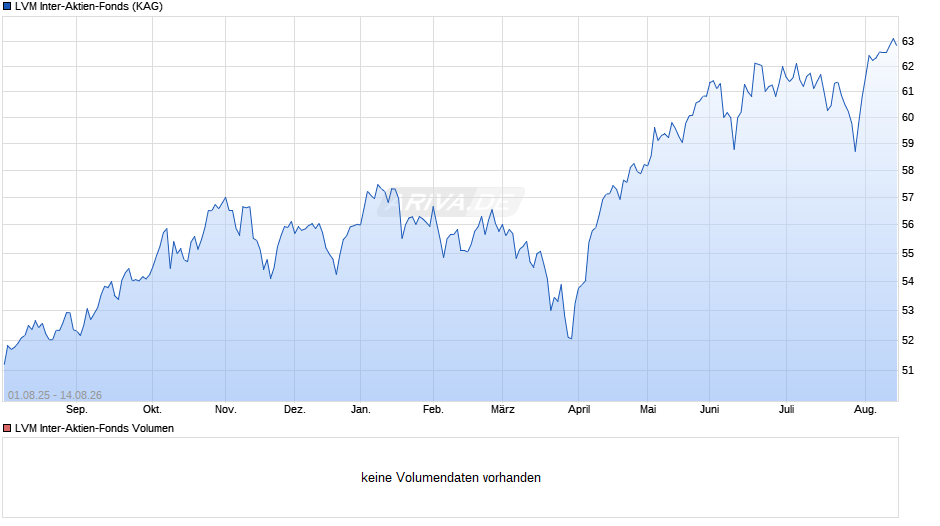 LVM Inter-Aktien-Fonds Chart