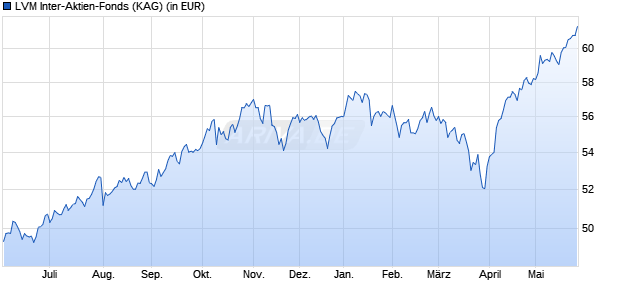 Performance des LVM Inter-Aktien-Fonds (WKN 930395, ISIN IE0000664338)