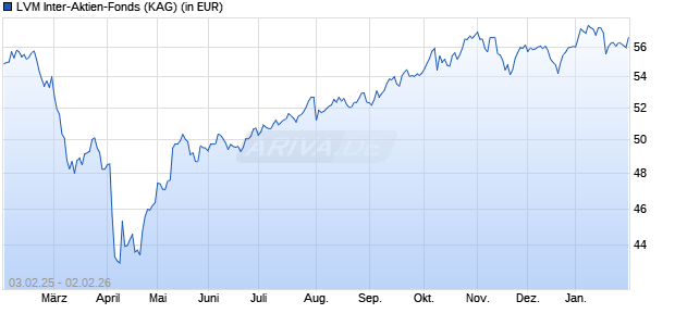 Performance des LVM Inter-Aktien-Fonds (WKN 930395, ISIN IE0000664338)