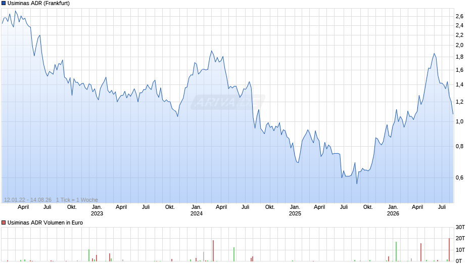 Usiminas Aktie (ADR) Chart
