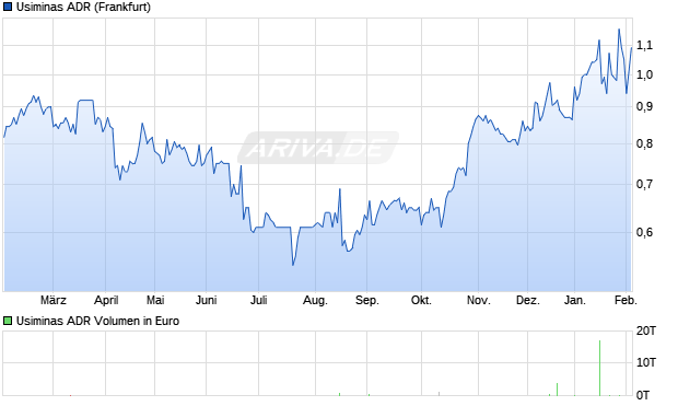Usiminas Aktie (ADR) Chart