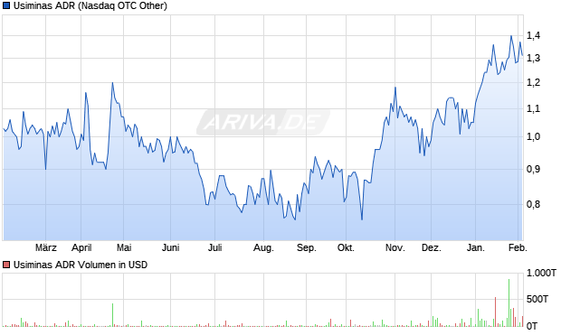 Usiminas Aktie (ADR) Chart