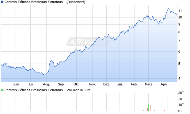 Centrais El&eacute;tricas Brasileiras Eletrobras Aktie (ADR) Chart
