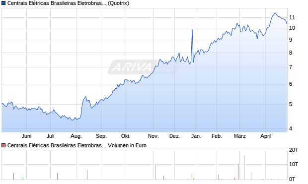 Centrais El&eacute;tricas Brasileiras Eletrobras Aktie (ADR) Chart
