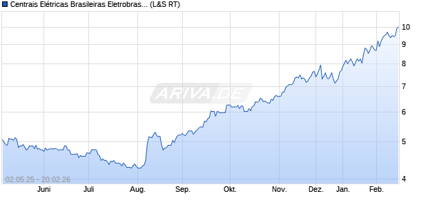 Centrais El&eacute;tricas Brasileiras Eletrobras Aktie (ADR) Chart