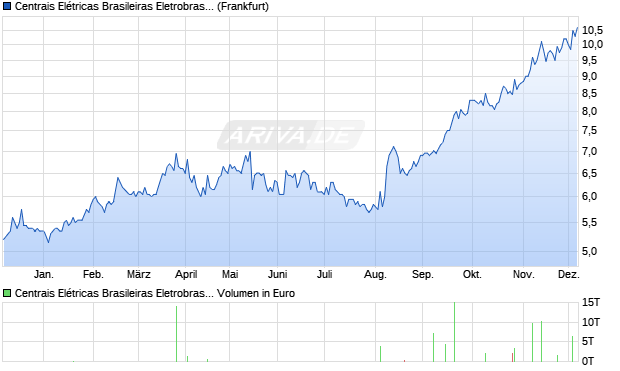 Centrais Elétricas Brasileiras Eletrobras Aktie (ADR) Chart