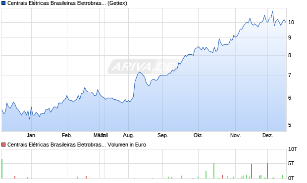 Centrais El&eacute;tricas Brasileiras Eletrobras Aktie (ADR) Chart