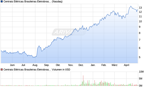 Centrais El&eacute;tricas Brasileiras Eletrobras Aktie (ADR) Chart