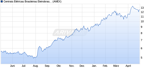 Centrais El&eacute;tricas Brasileiras Eletrobras Aktie (ADR) Chart