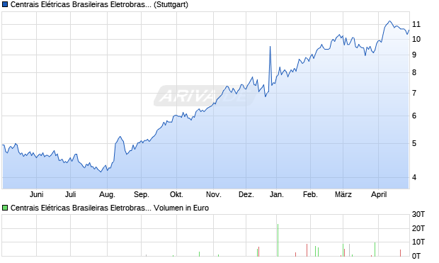 Centrais El&eacute;tricas Brasileiras Eletrobras Aktie (ADR) Chart