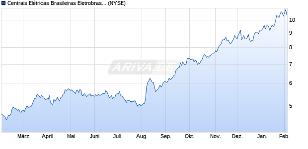 Centrais El&eacute;tricas Brasileiras Eletrobras Aktie (ADR) Chart