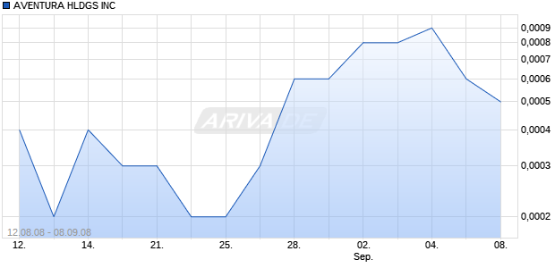 AVENTURA HLDGS INC Chart