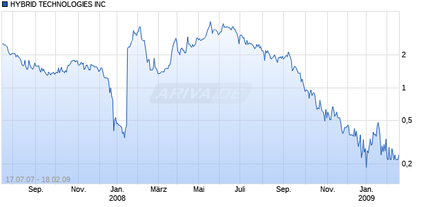 HYBRID TECHNOLOGIES INC Chart