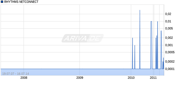RHYTHMS NETCONNECT Chart
