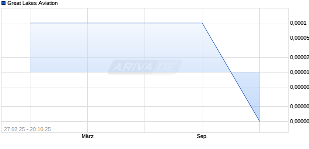 Great Lakes Aviation Aktie Chart