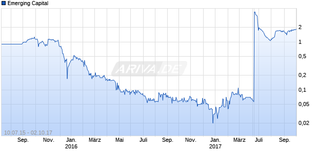 Emerging Capital Chart