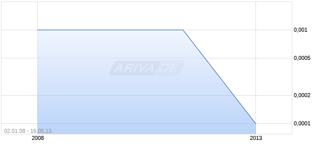 MCY.COM INC.       DL-,01 Chart