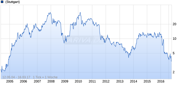 Crompton Greaves GDR Chart